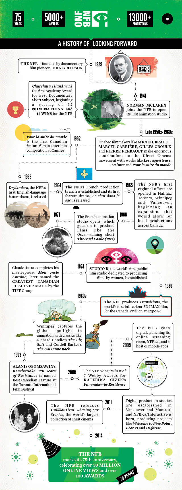 History of Film timeline