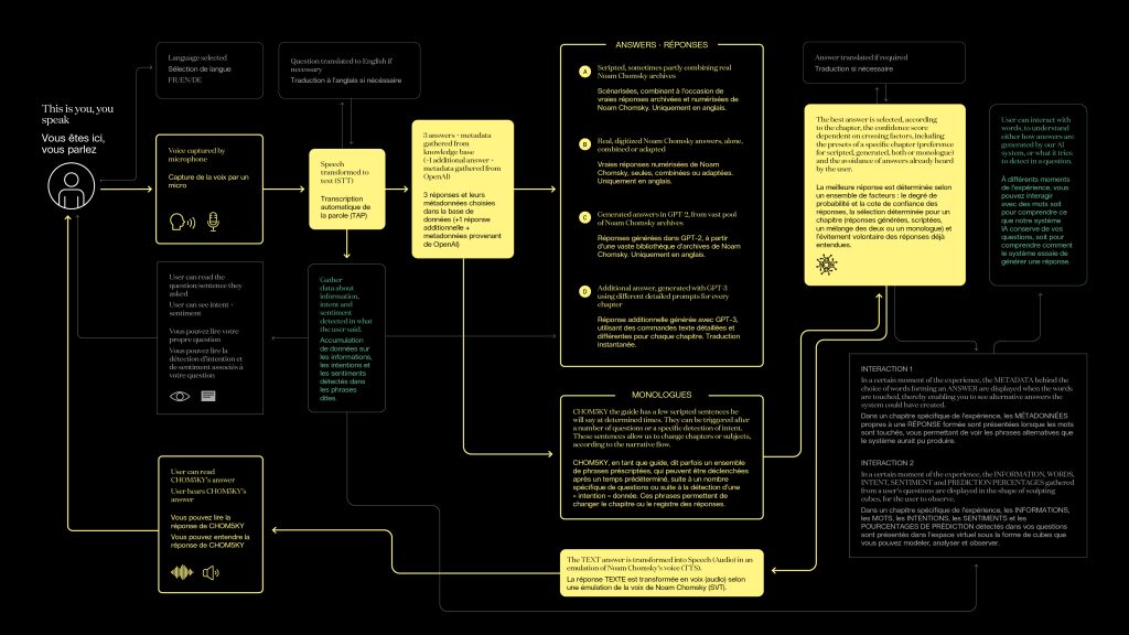 A diagram explaining the mechanics of the conversation in the project Chomsky.